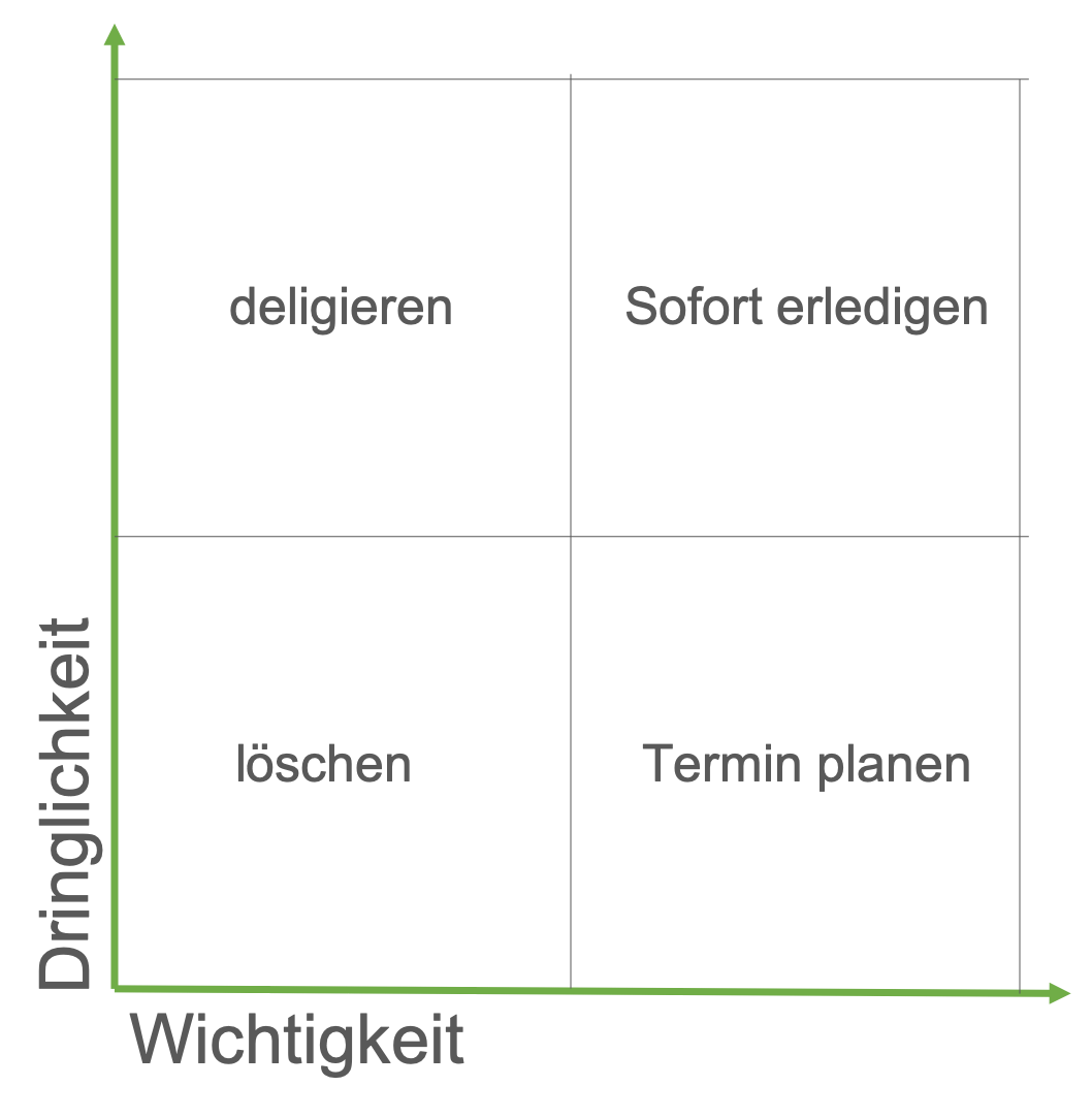 Eisenhower Matrix
